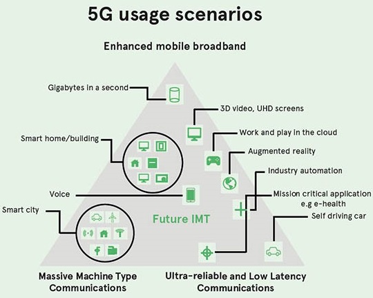 图2: 广泛的5G应用场景 (信息来源: ITU)