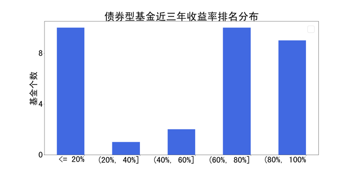 图15 汇添富债券类基金债券资产种类分布