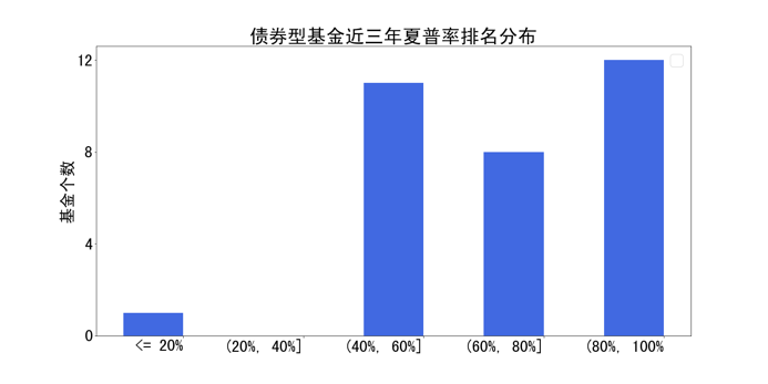 图15 汇添富债券类基金债券资产种类分布