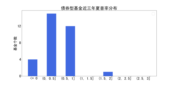 图15 汇添富债券类基金债券资产种类分布