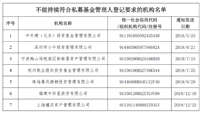 又有一批私募被注销！这家背后竟是700亿债务爆雷