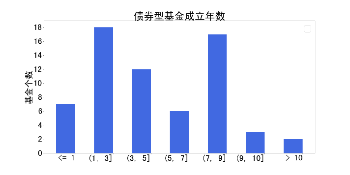 图8 汇添富指数型基金成立年数和规模