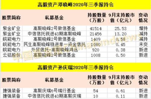 邓晓峰、裘国根、庄涛…私募大佬持仓曝光！林园否认减持片仔癀