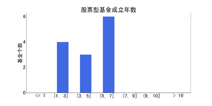 图6 汇添富混合型基金成立年数和规模