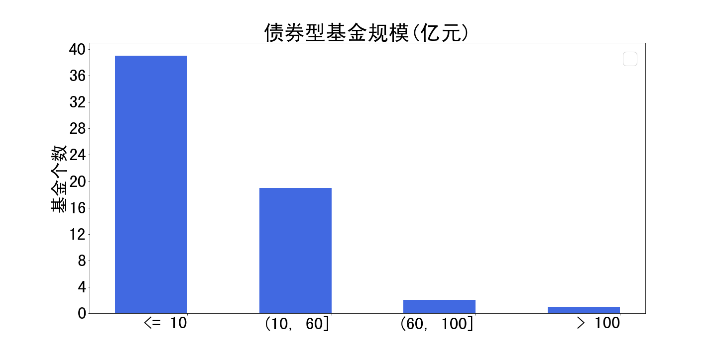 图8 汇添富指数型基金成立年数和规模