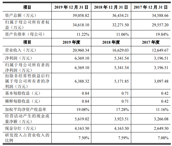 阿拉丁上市首日涨132% 市占率0.2%产品价连降存货猛增