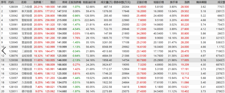 顶风作案？可转债“熔断潮”再现 差点上演“天地板”