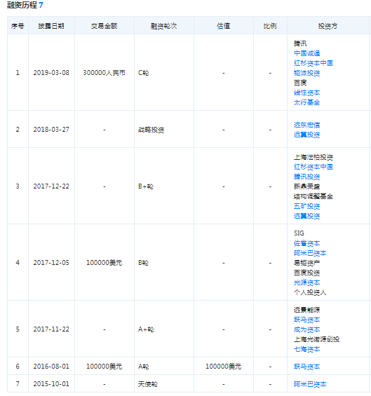 来源：天眼查app