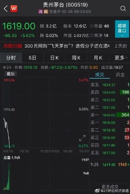 日赚1.24亿茅台股价却大跌:怎么回事?三季报现前所未有的两大特点