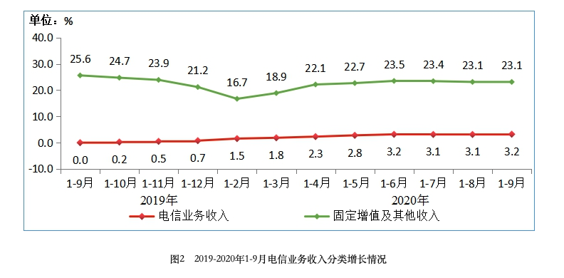 工信部发布2020年前三季度通信业经济运行情况：5G正凸显红利模式