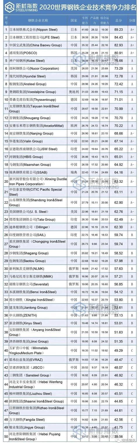 全球钢企排名2020_世界钢企竞争力排行TOP35!中国宝武上升到第11位!