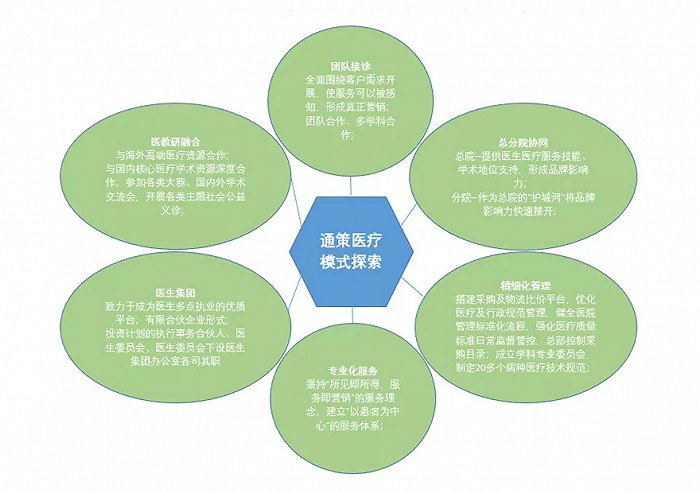 图5：通策医疗的经营模式 来源：公司公告，东方财富证券研究所