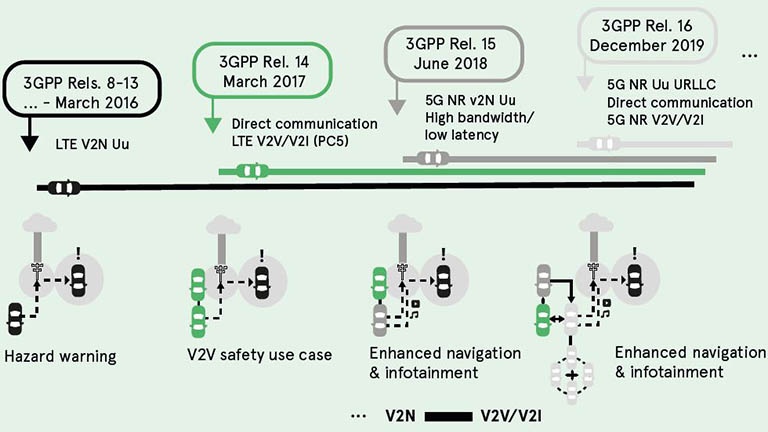 图3：3GPP V2X标准的演进（来源：5GAA,C-V2X部署时间表）