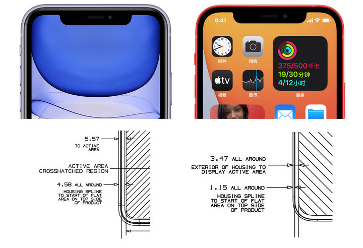 ▲ iPhone 11 的外围边框至屏幕显示区的宽度为 5.57 毫米，到了 iPhone 12，这个宽度被缩短至 3.47 毫米。