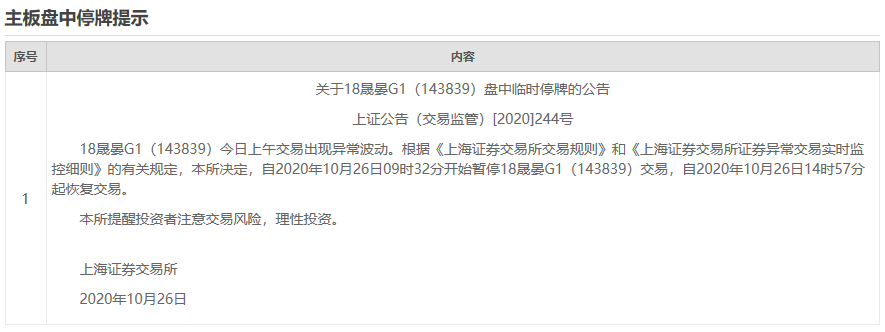 发生了什么？宁夏晟晏旗下债券暴跌 两日跌去近40%