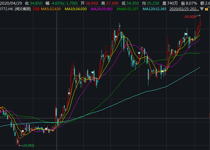  程武接管阅文后，122个交易日阅文股价涨幅101.88%，创两年来新高（图片来源：Wind）