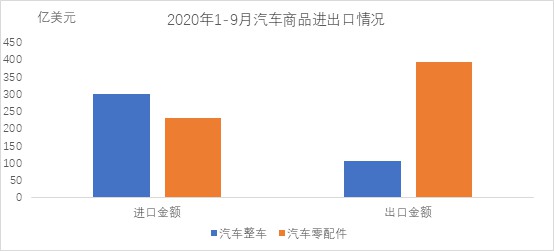 中汽协：9月汽车整车进口10.4万辆 同比增23.8%