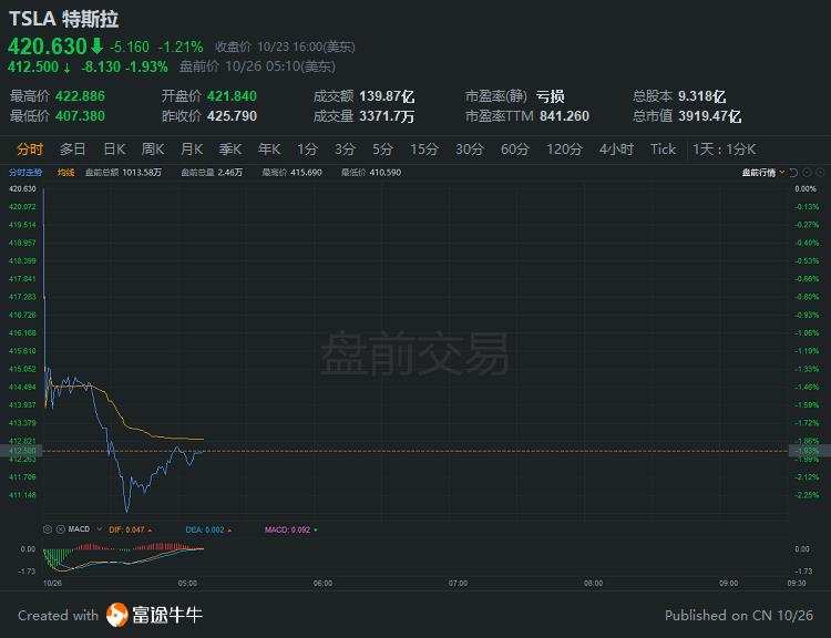 行情来源：富途证券>