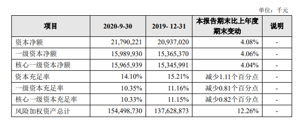 厦门银行将于27日上市 三季度末资本充足率有所下滑