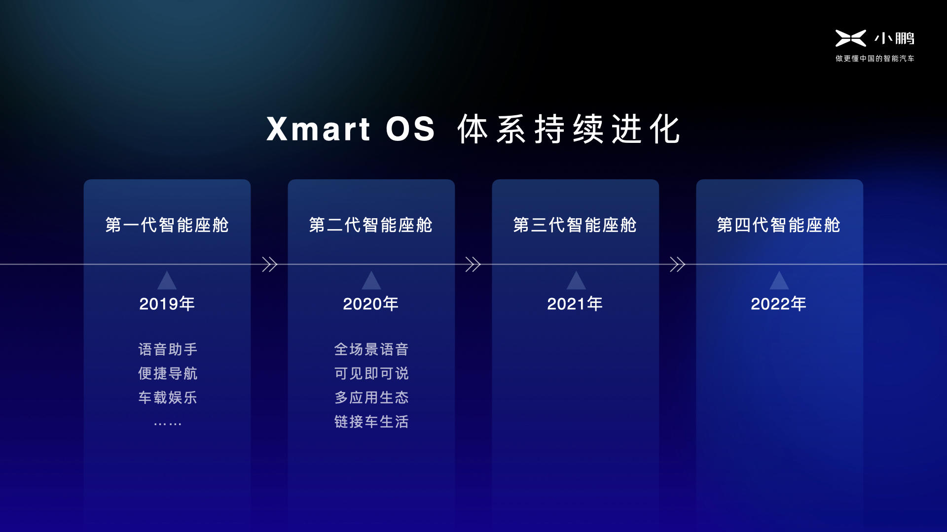 小鹏汽车座舱软件进化，图：官方提供