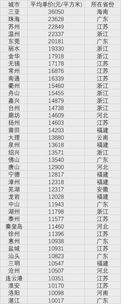全国各省房价排名_2020年三月第四周全国非省会城市房价排名出炉,厦门(2)