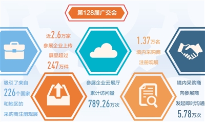 第128届广交会吸引226个国家和地区观展 助企拓展内循环广度深度
