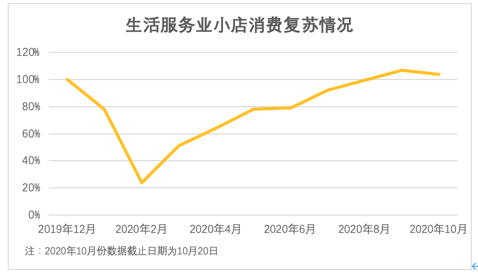 Q3美团新增小店近30万 羊肉汤锅、羊肉煲需求增长5倍