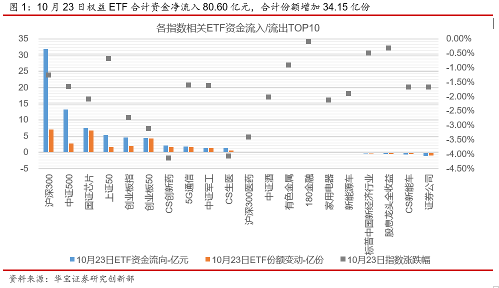ETP日报（20201026）： 权益ETP跌多涨少，宽基ETF资金净流入
