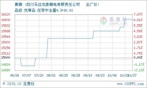 图：黄磷 • 四川马边龙泰磷电有限责任公司 报价图