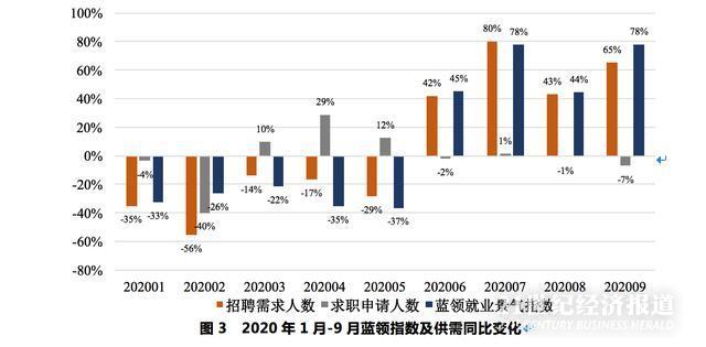 招聘季实录：消费回暖带动订单激增 部分蓝领月薪高过大学生