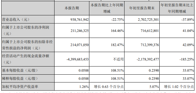 罕见！山西证券营收大减净利大增 子公司业务规模减少