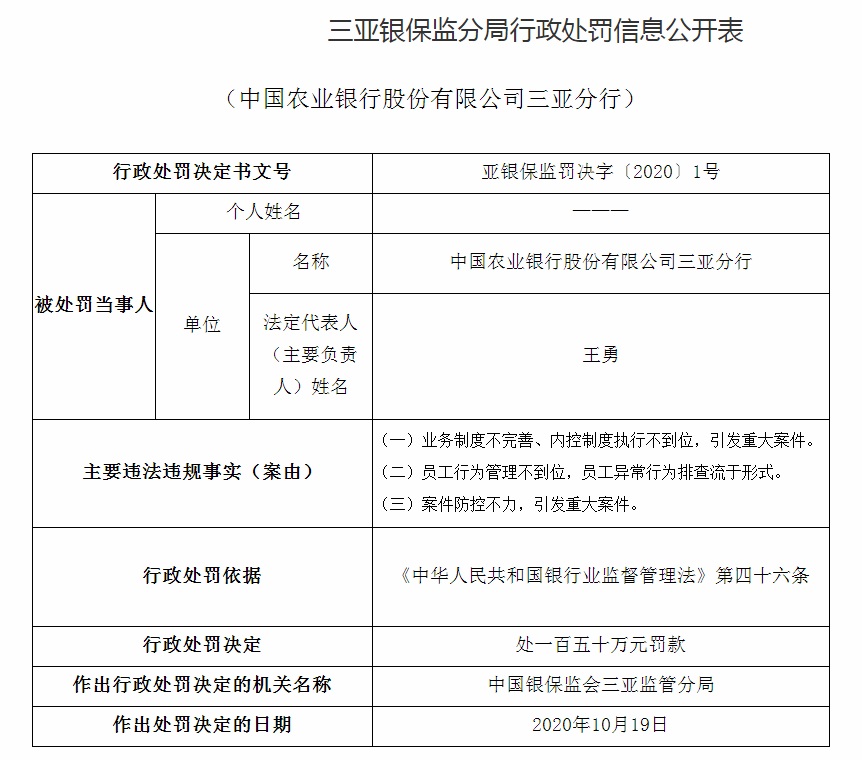 罚款150万，三亚银保监年内9张罚单都给了农行