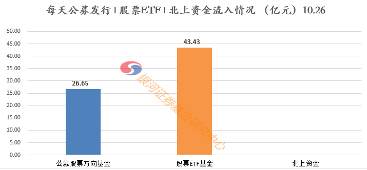 公募发行+股票ETF+北上资金——每日主要资金观察20201027