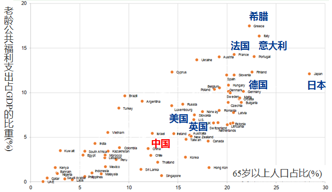 图：世界各国老龄支出占GDP的比重，来源：联合国人口司2018年