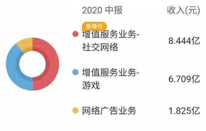 2700亿元游戏赛道红火 昆仑万维为何执意转型？