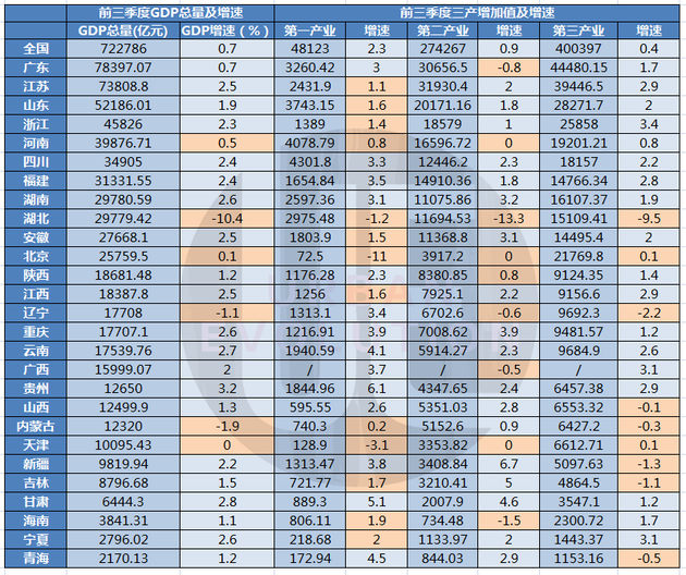 △全国27个省份前三季度GDP及三产增加值数据，标黄部分为增速低于全国平均水平 数据来源：地方统计局及媒体公开报道