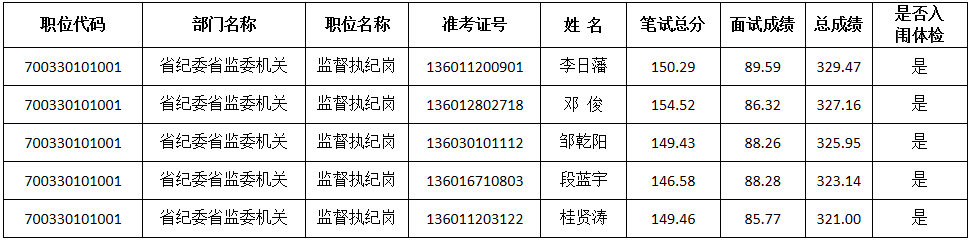 2020江西省考笔试排名_火速围观2020年江西省考鹰潭、九江录用名单公示!