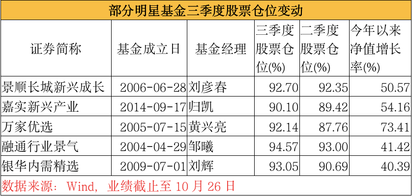 重磅：明星基金经理刘彦春、归凯、黄兴亮、邹曦、刘辉持股大曝光