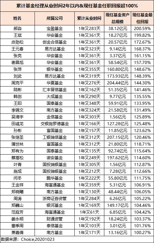 2年涨幅100%，进击吧，31位新人（上）