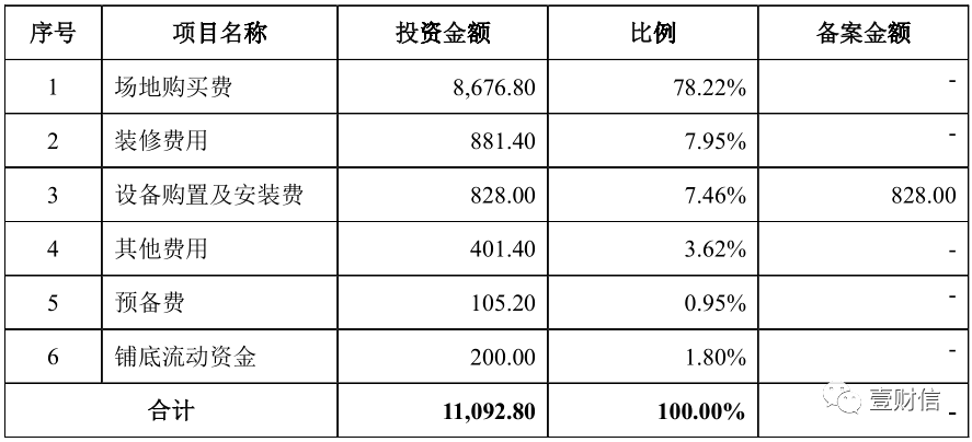 （截图来自招股书）