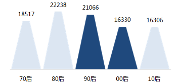 00后比90后少4700万？人口周期下，投资应该怎么做？