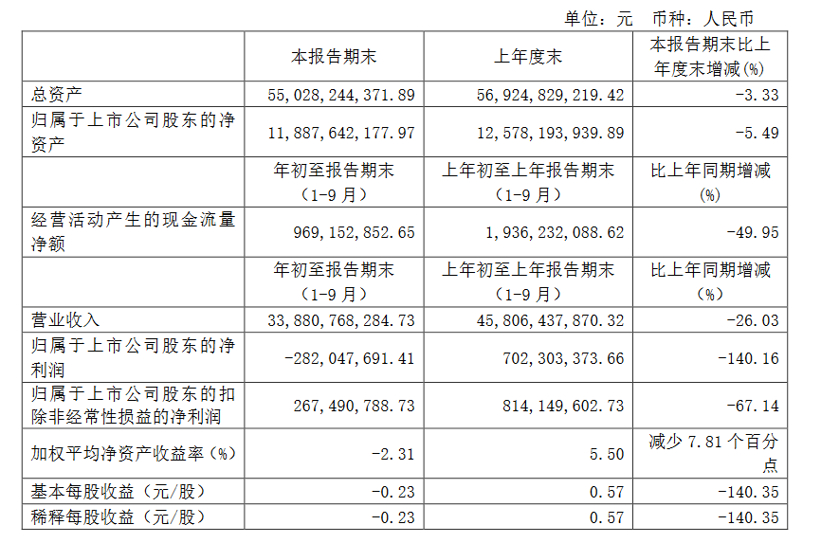 均胜电子2020年前三季度财报数据（图片来源：均胜电子公告）