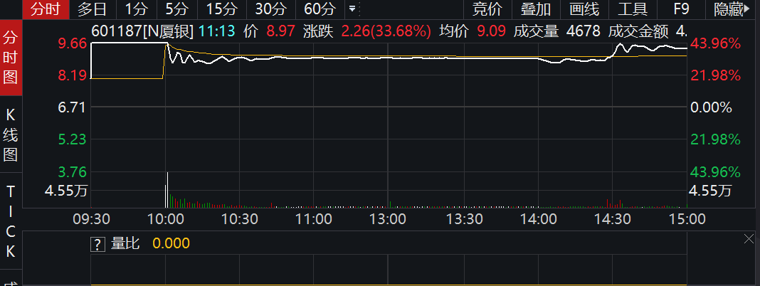 厦门银行上市首日就开板 这是今年首家登陆A股的银行股
