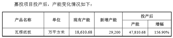 （新增产能摘要，数据来源：申报稿）