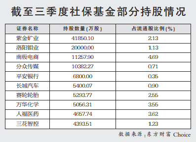 社保基金新进三只千亿级市值龙头股