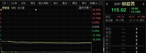 全球惊魂：美股再现千点急跌 软件巨头闪崩 现20年最惨闷杀
