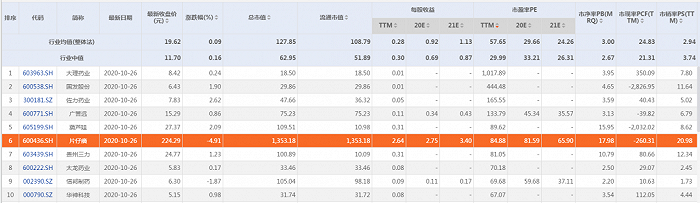 图8：部分中药企业估值 来源：东方财富 Choice数据