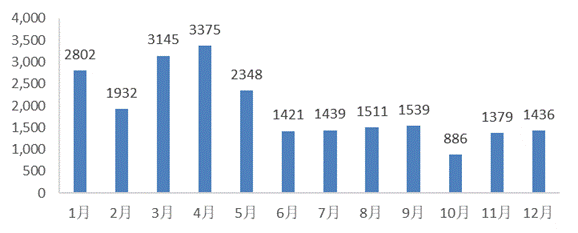 图6 2019年中国菠萝进口金额（万美元）