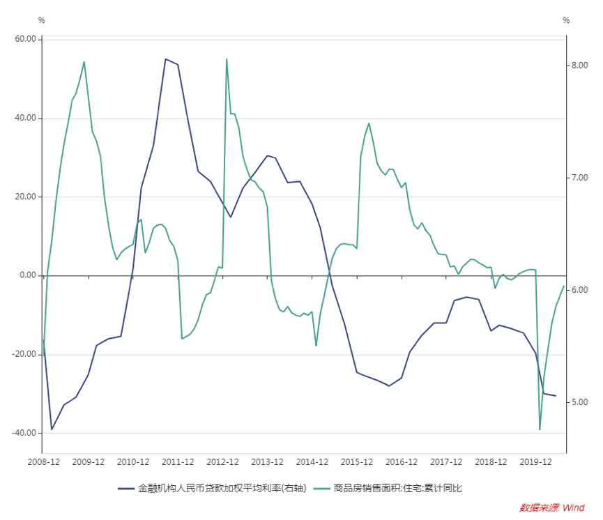 图5 在贷款利率下行的大背景下，