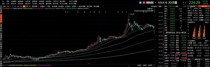 图1：片仔癀股价走势图来源：东方财富Choice数据